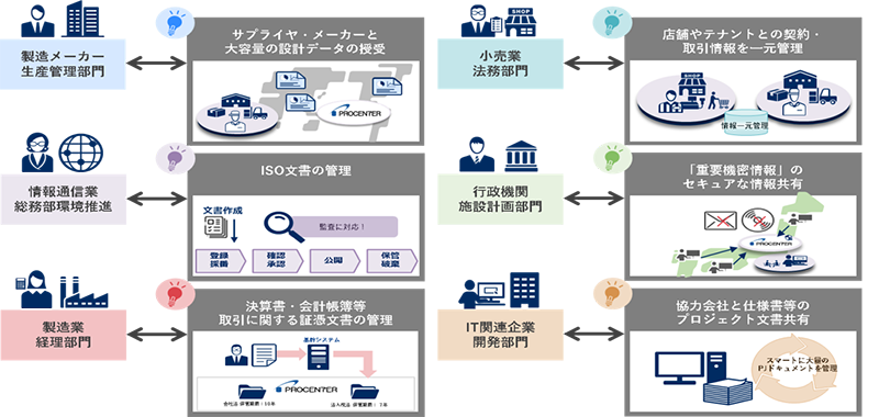 導入実績220社以上の文書管理システムをベースにサービス化し、文書管理・情報共有に必要な機能を標準装備!