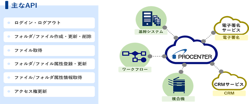 豊富なAPIで、業務システムやクラウドサービスと柔軟に連携でき、さらに業務を効率化!