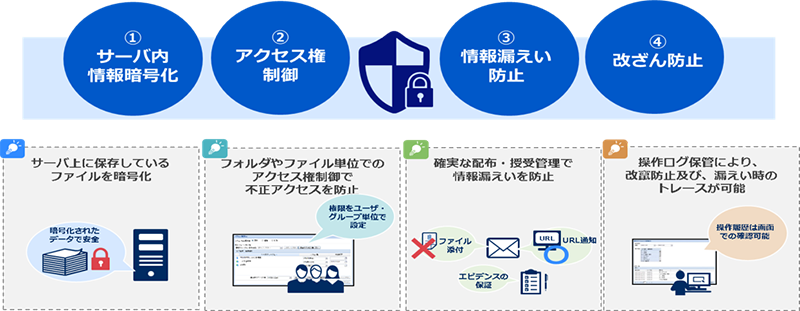 ゼロトラストの考え方に基づいたセキュリティ基盤で、標的型攻撃や内部不正による情報漏えい対策をサポート!