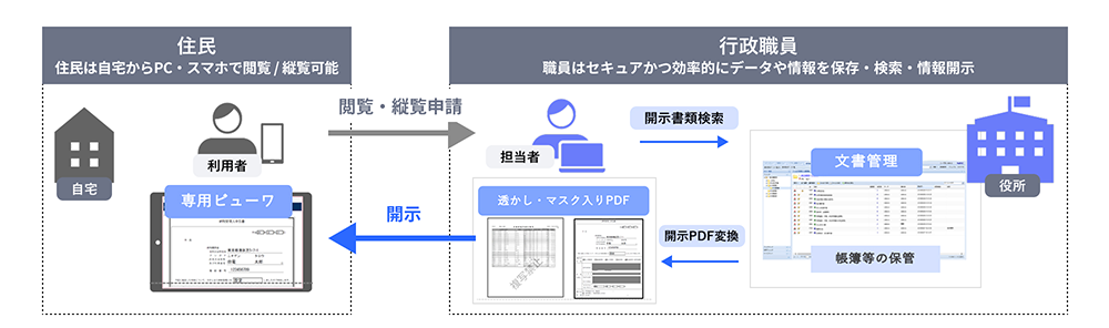 往訪閲覧・縦覧デジタル化ソリューションのコンセプトイメージ
