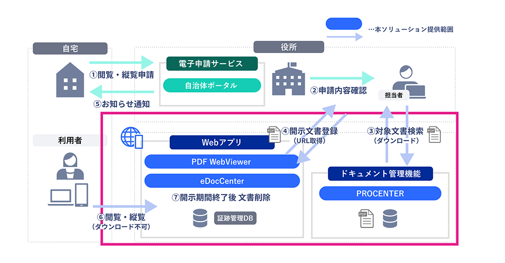 往訪閲覧・縦覧デジタル化ソリューションの解説図