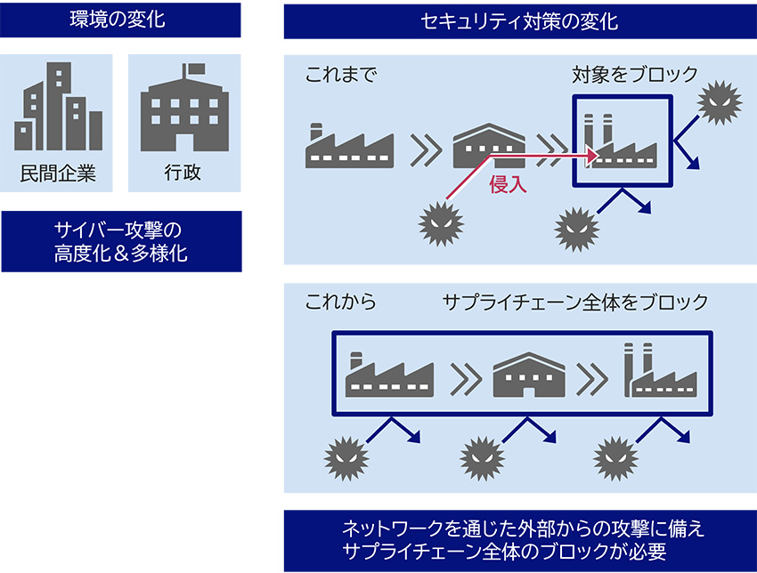 サイバー攻撃の高度化&多様化によりセキュリティ対策も変化、ネットワークを通じた外部からの攻撃に備えサプライチェーン全体のブロックが必要となります。