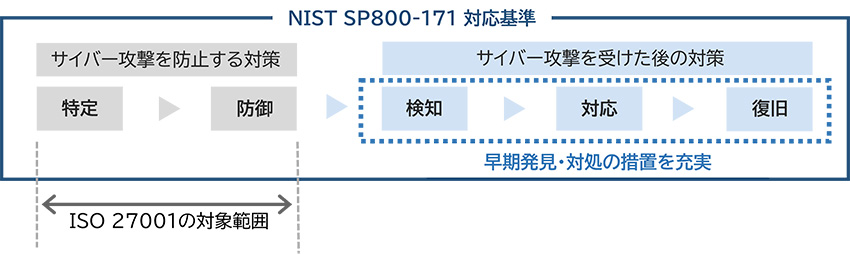 NIST SP800-171はサイバー攻撃を防止する対策からサイバー攻撃を受けた後の対策まで対応しています。