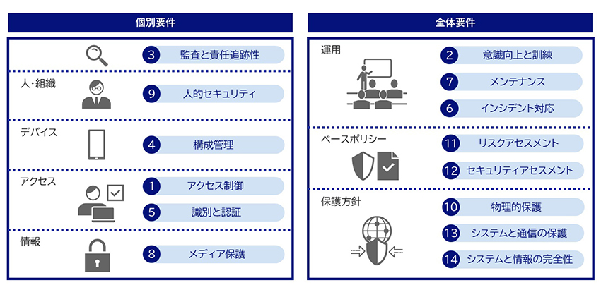 NIST SP800-171は個別要件と全体要件の観点から、計14項目の要件で構成されています。