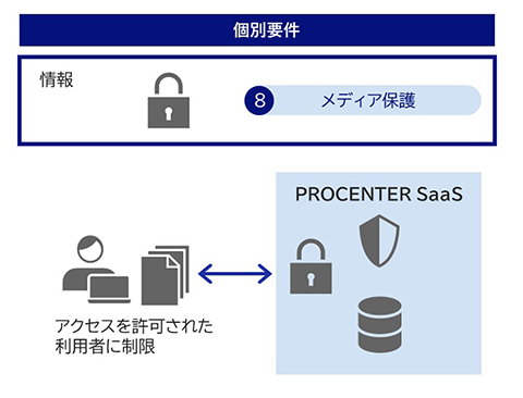PROCENTER SaaSは、NISTSP800-171の要件の内、「メディア保護」要件にご活用いただけます。