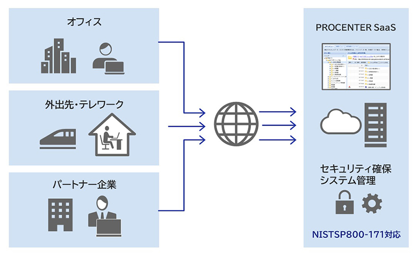 インターネットに接続できる環境があれば、どこからでもサービスの利用が可能です。