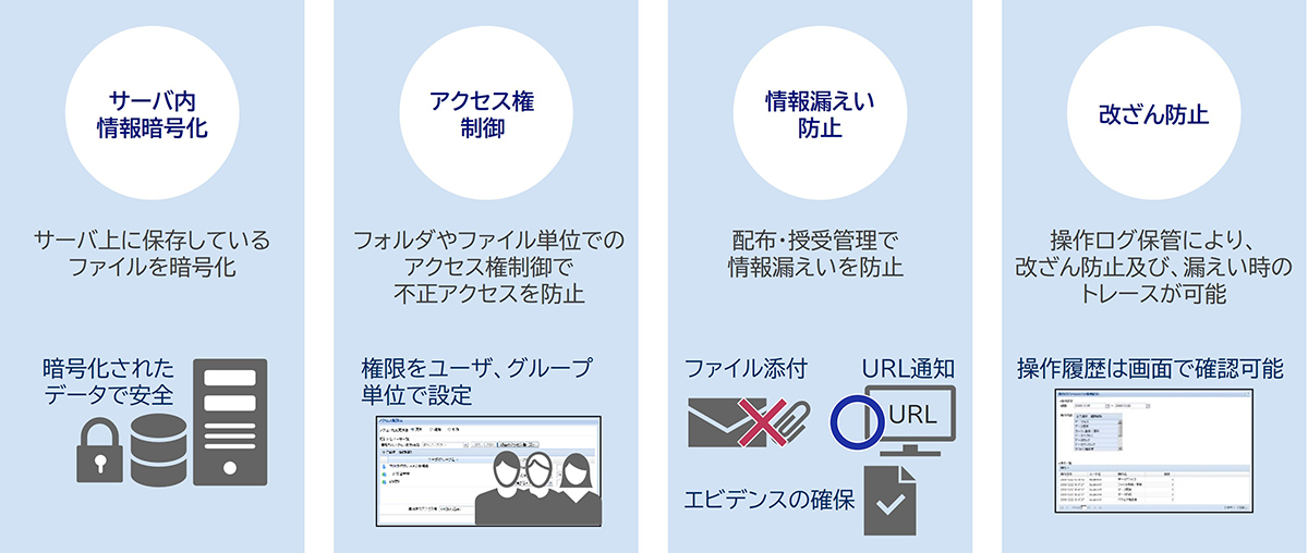 PROCENTER SaaSの運用は、NISTSP800-171で求められる個別要件/全体要件14項目を全て満たしています。