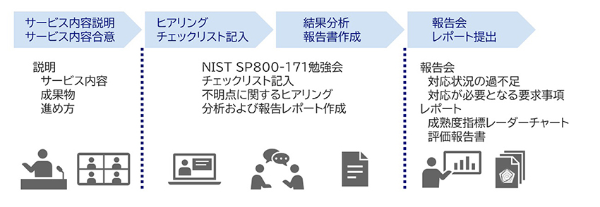 NIST SP800-171対応リスクアセスメントサービスフロー図