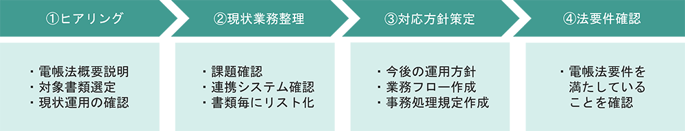 サービスの流れの図版 1ヒアリング、2現状業務整理、3対応方針策定、4法的要件確認