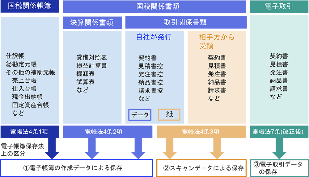 電子帳簿保存法対応の概要説明をする図