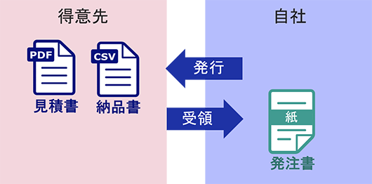 現状の取引書類整理の図