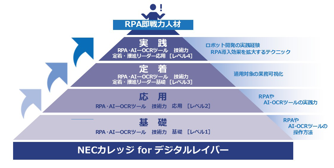 「NEC カレッジ for デジタルレイバー」のビジョン(目指すゴール)