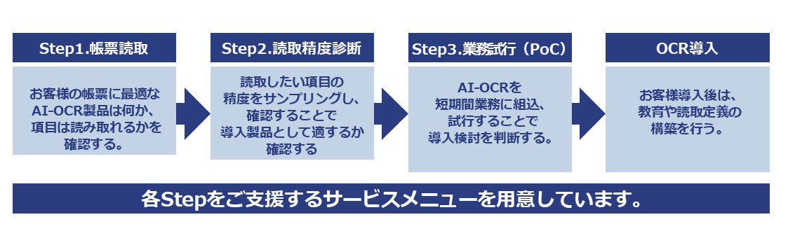 各Stepをご支援するサービスメニューを用意しています!