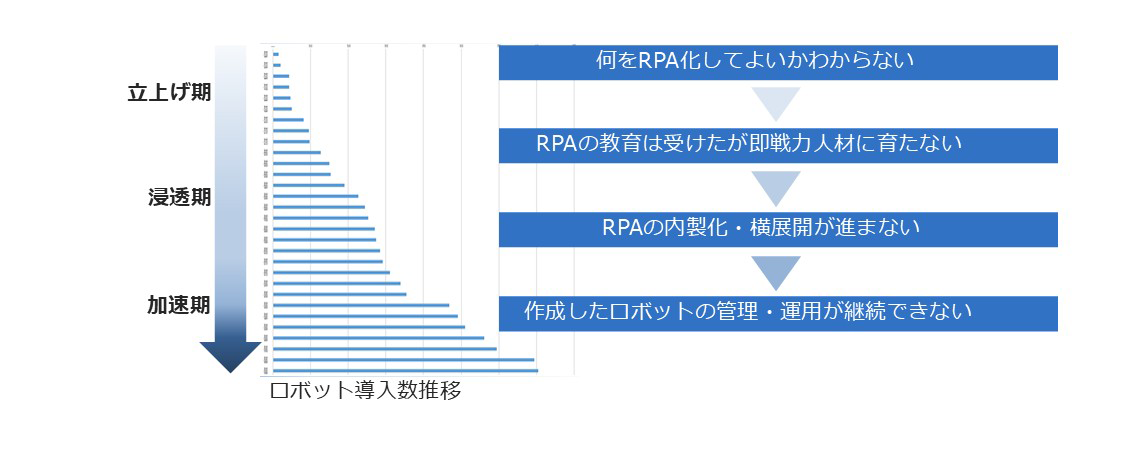 RPA化の各フェーズで発生する課題を解決します
