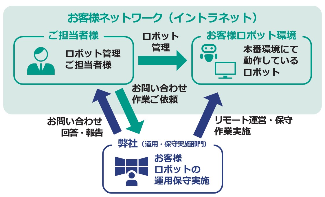 NEC RPAリモート運用・保守サービスの利用イメージ