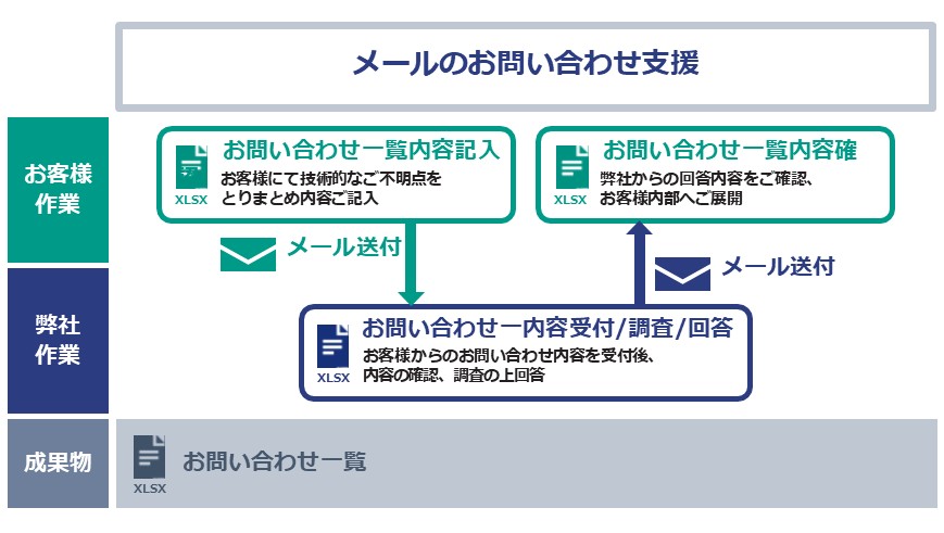 メールのお問い合わせ支援
