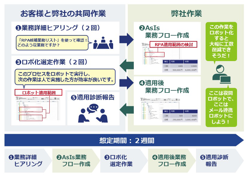 お客様と弊社の共同作業,弊社作業