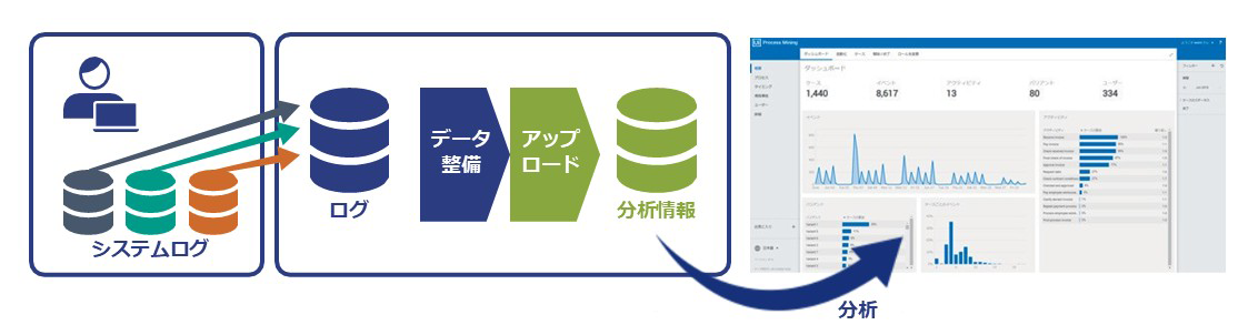 NEC プロセスマイニングサービスの流れ