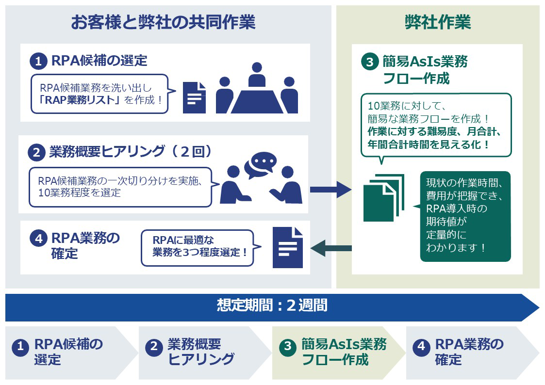 お客様と弊社の共同作業,弊社作業