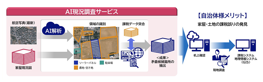 AI状況調査サービス