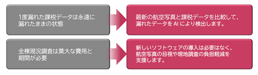 目視(手作業)では困難な課税データ適正化のための現況調査をAIで実現