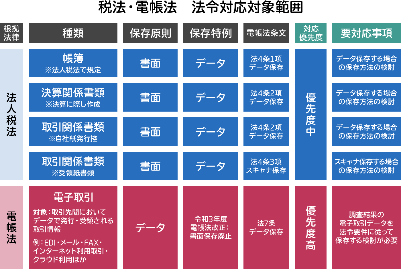 税法_電帳法対応対象範囲の図