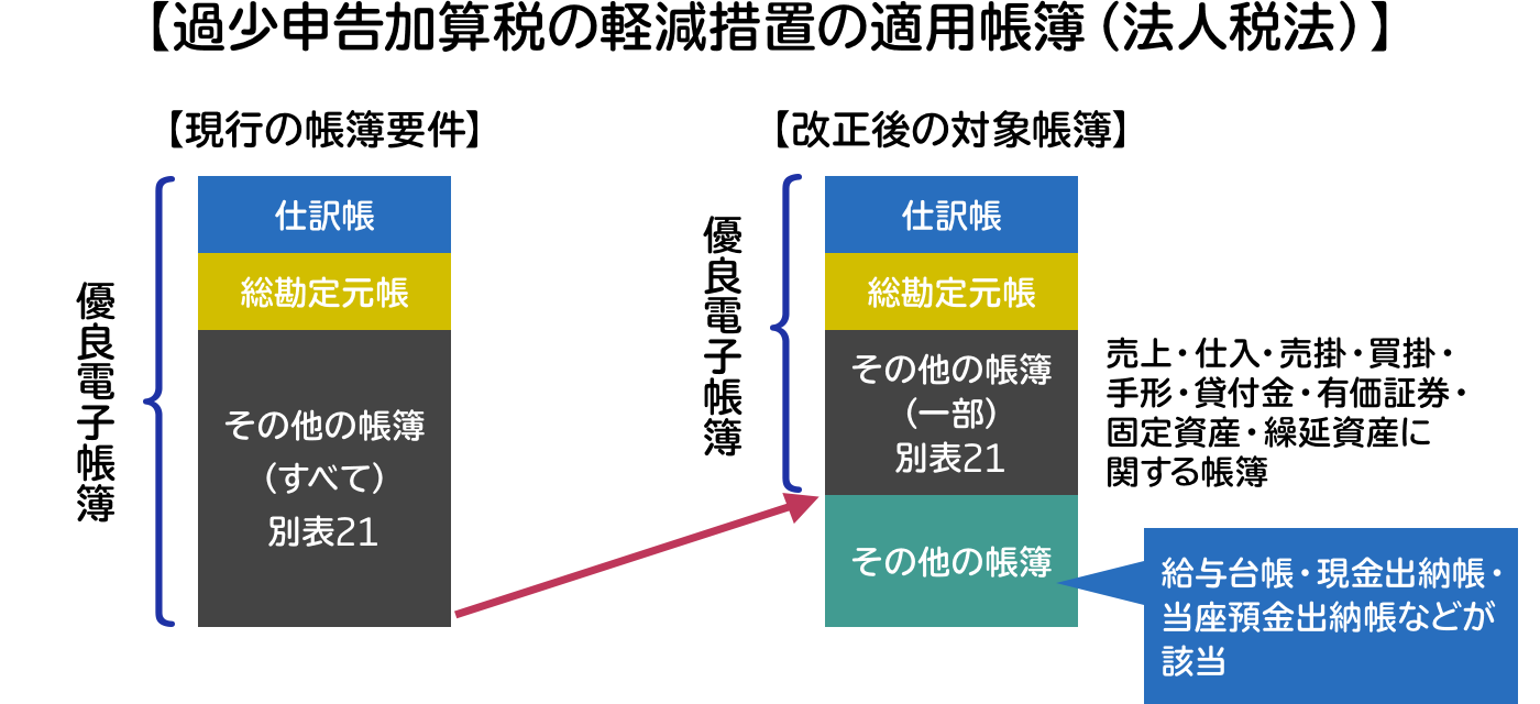 過少申告加算税の軽減処置の適用帳簿の図