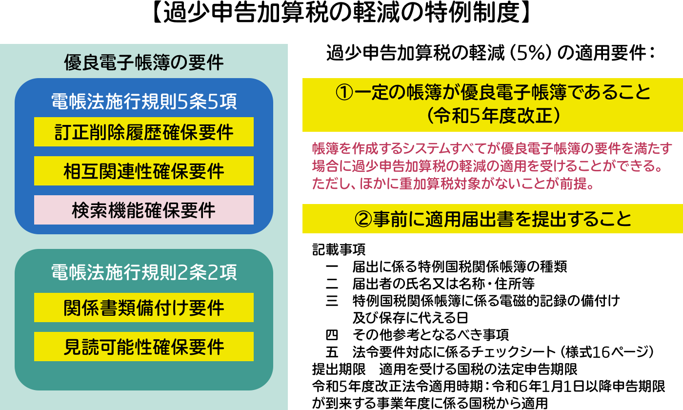 過少申告加算税の軽減特例制度の図