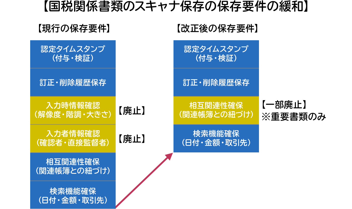 国税関係書類のスキャナ保存に係る保存要件緩和の図