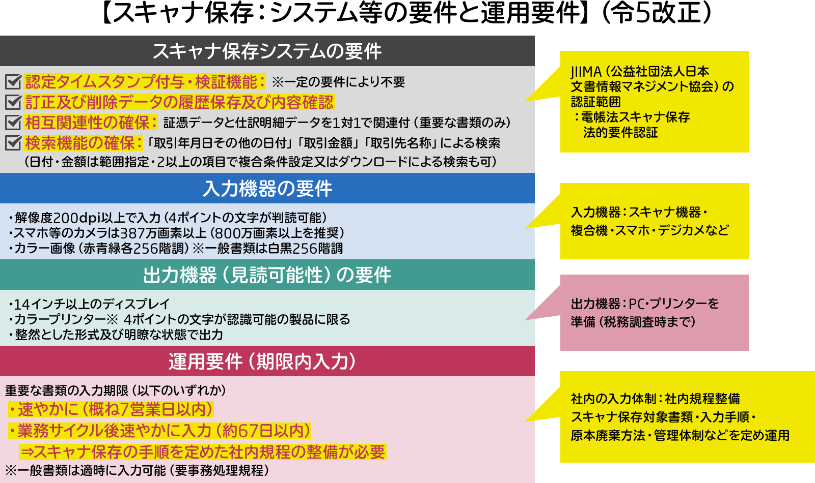 スキャナ保存システム等の要件と運用要件の図