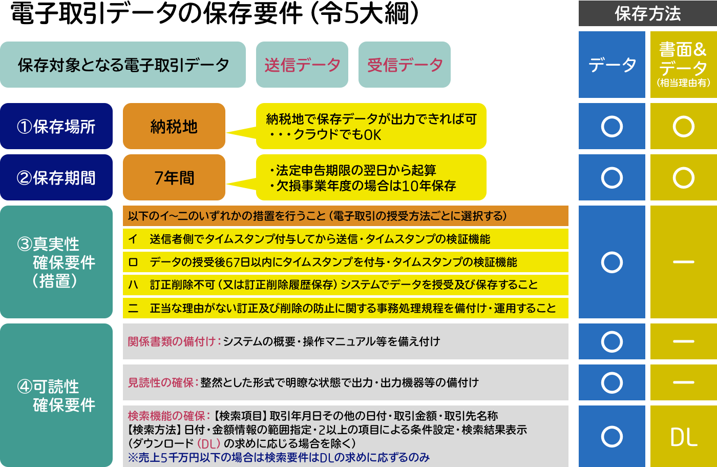 電子取引データの保存要件(令5大綱)の図