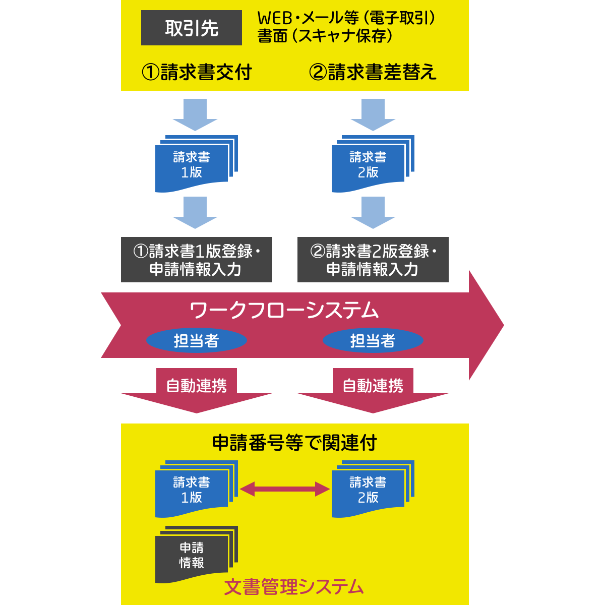 文書管理システムの導入の図