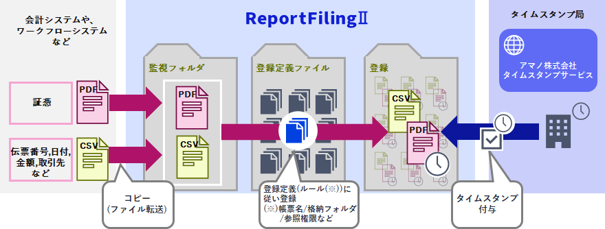 ReportFilingは電子帳簿保存法対応に対応しています