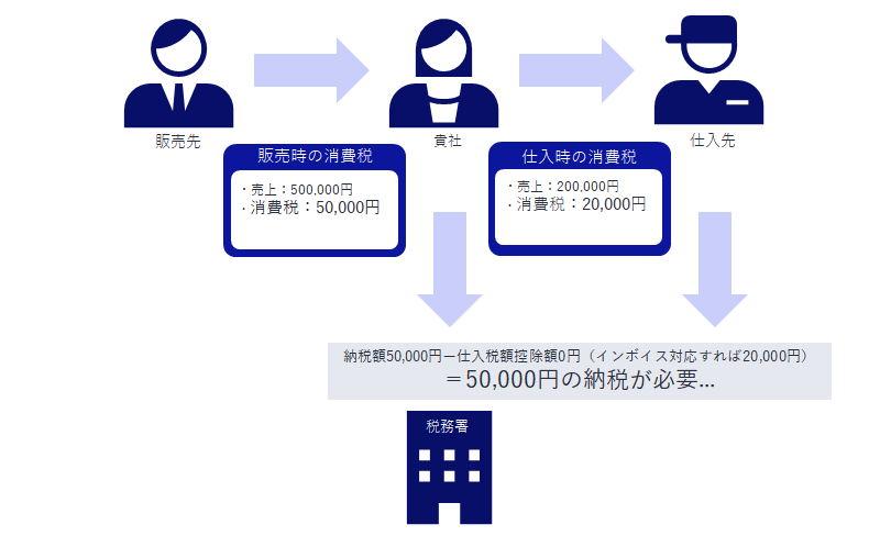 仕入税額の控除を受けるためにインボイス対応が必要
