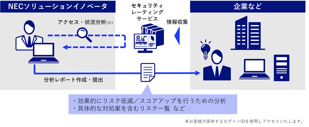 セキュリティレーティング向上支援サービス利用図