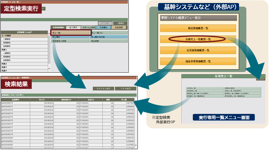 定型検索を外部アプリケーションなどから直接実行し、結果画面をダイレクト表示できます。SimpWrightで作成した複数の定型検索を外部AP等から実行専用一覧メニュー画面を介しシームレスに連携できます。