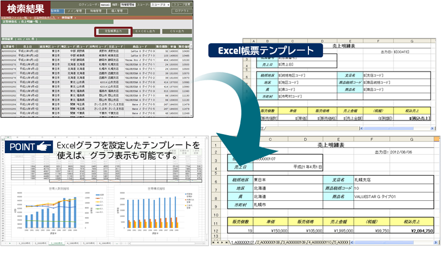 定型検索の実行結果とExcelで作成する帳票テンプレートを組み合わせ、自由な形式の帳票を出力できます。また、Excelグラフを設定したテンプレートを使えば、グラフ表示も可能です。