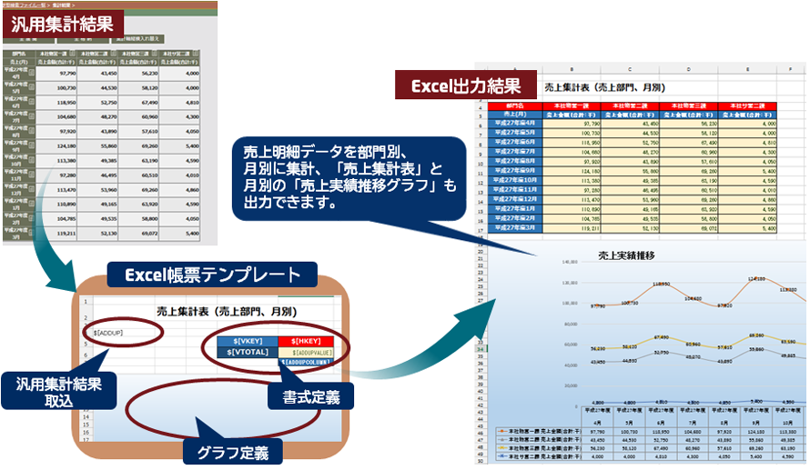 汎用集計機能を利用して、明細データを集計した結果を、Excel帳票や、Excelグラフにして定型帳票として出力できます。