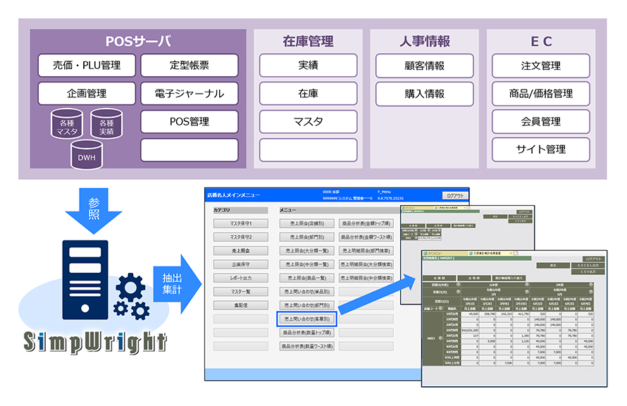 PC-POS MATEとSimpWrightの連携による効果