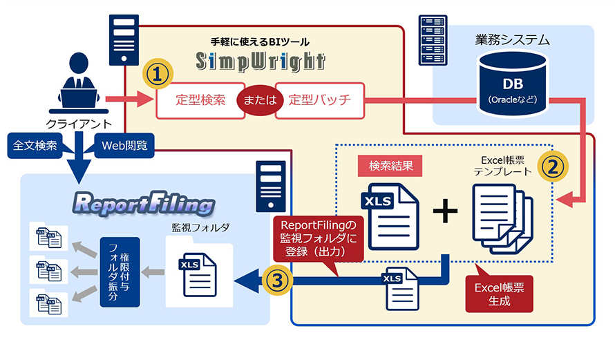 ReportFilingとSimpWrightの連携による効果