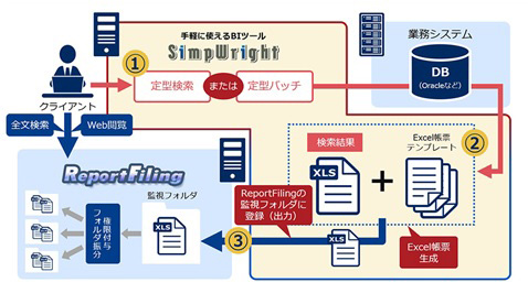SimpWrightと「ReportFiling」を連携し、作成した帳票を電子上で安全に管理・参照できます。