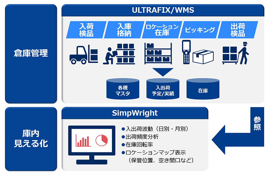 ULTRAFIX/WMSとSimpWrightの連携による効果