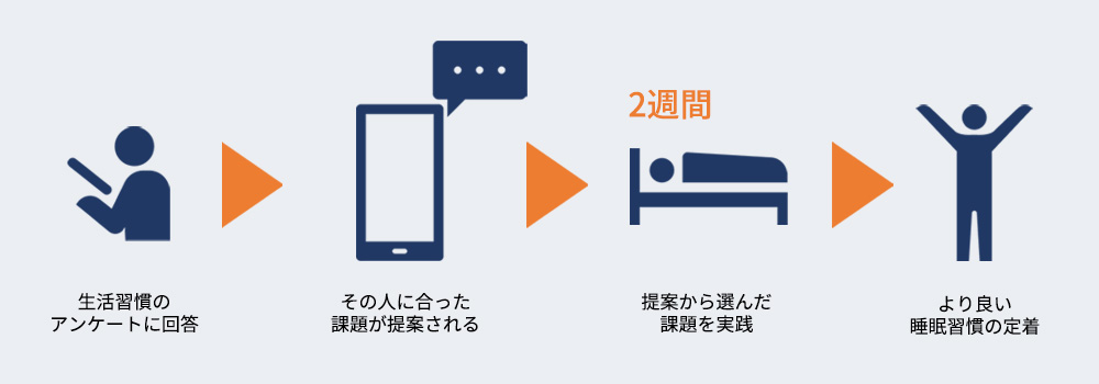 2週間プログラムの流れ