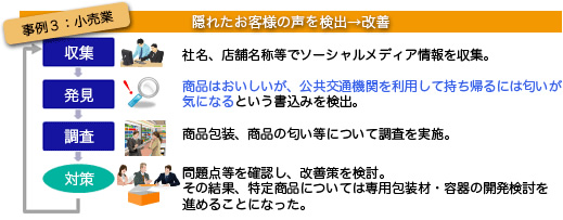 事例3 小売業