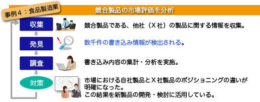 事例4 食品製造業