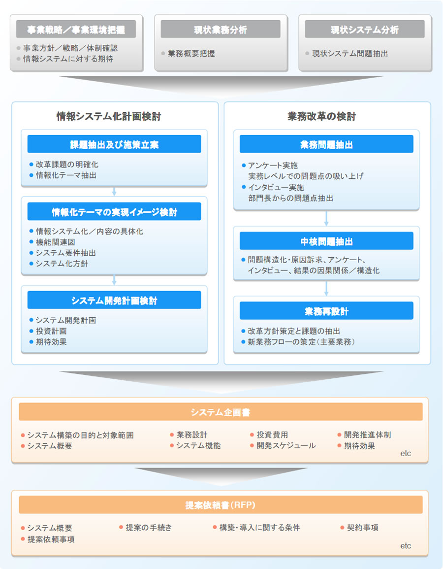 システム企画の流れ
