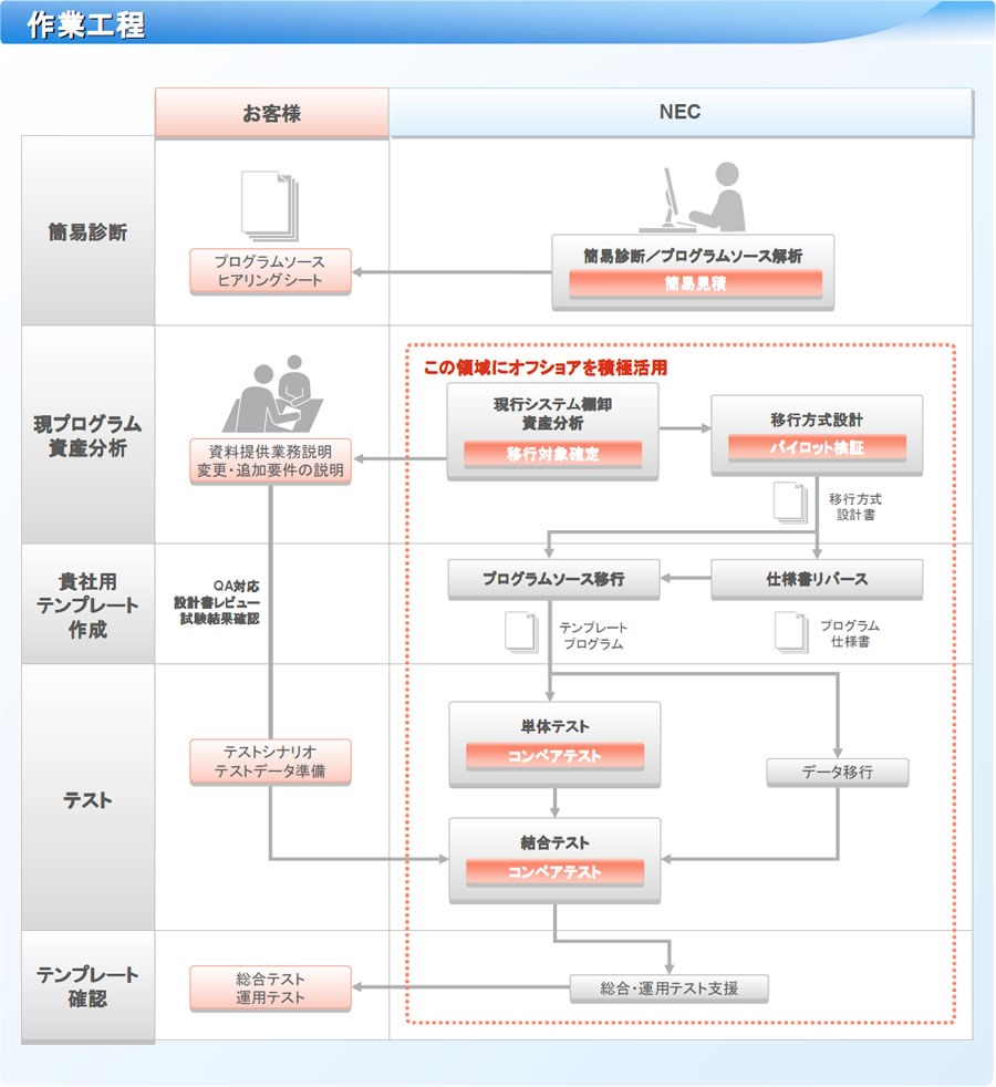 Myテンプレートの作業の流れ