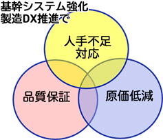基幹システム強化 製造DX推進で