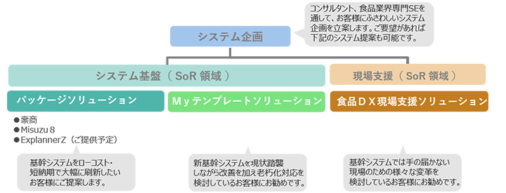 ソリューション関連図