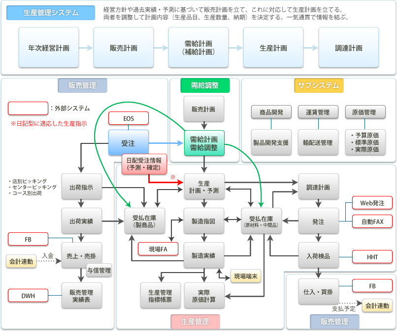 システム機能関連図